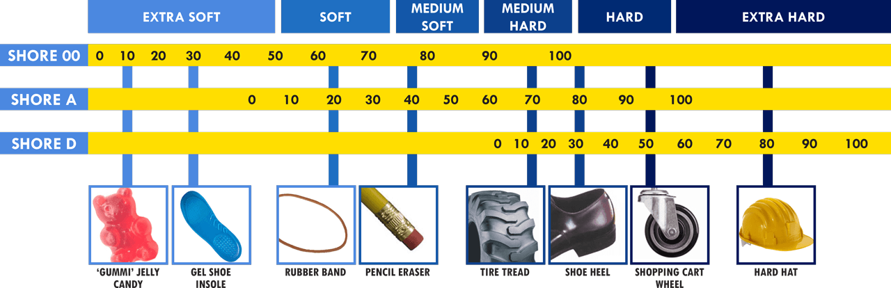 What is Shore Hardness Scale? | The Complete Guide - PlasticRanger